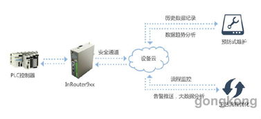 轉(zhuǎn)型工業(yè)4.0的輕松之旅 映翰通工業(yè)設(shè)備遠(yuǎn)程維護(hù)監(jiān)控系統(tǒng)賦能信息系統(tǒng)運(yùn)行維護(hù)服務(wù)